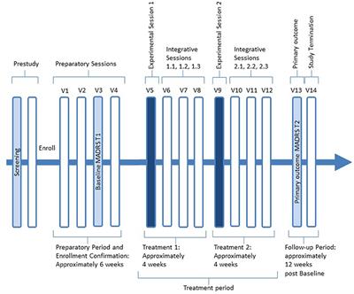 Study protocol for “MDMA-assisted therapy as a treatment for major depressive disorder: A proof of principle study”